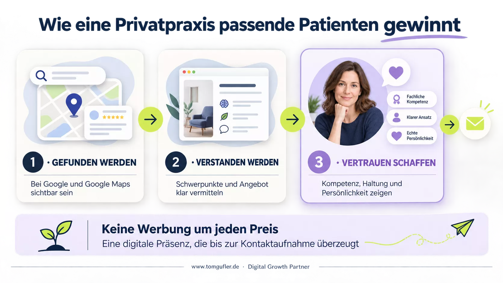 Infografik zur Patientengewinnung einer Privatpraxis: Bei Google gefunden, mit klaren Schwerpunkten verstanden und durch Kompetenz, therapeutische Haltung und Persönlichkeit ausgewählt werden.