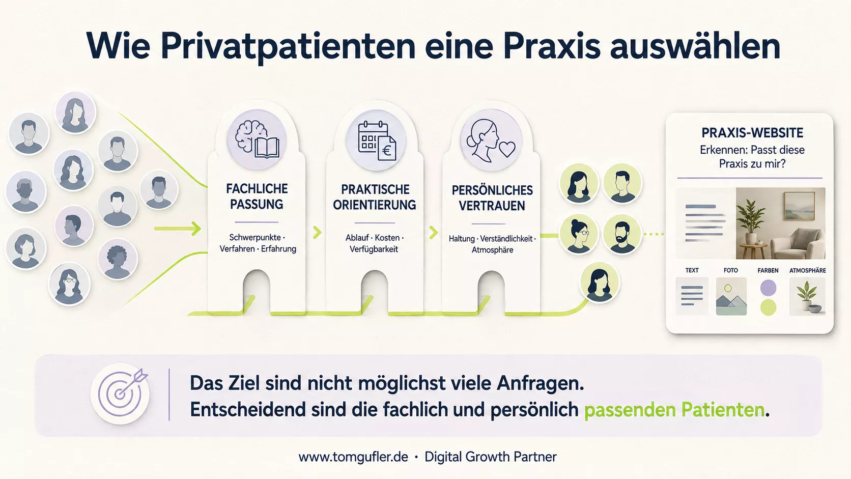 Infografik zur Praxisauswahl: Privatpatienten prüfen fachliche Schwerpunkte, Ablauf, Kosten, Verfügbarkeit, therapeutische Haltung und Atmosphäre, bevor sie eine passende Praxis anfragen.