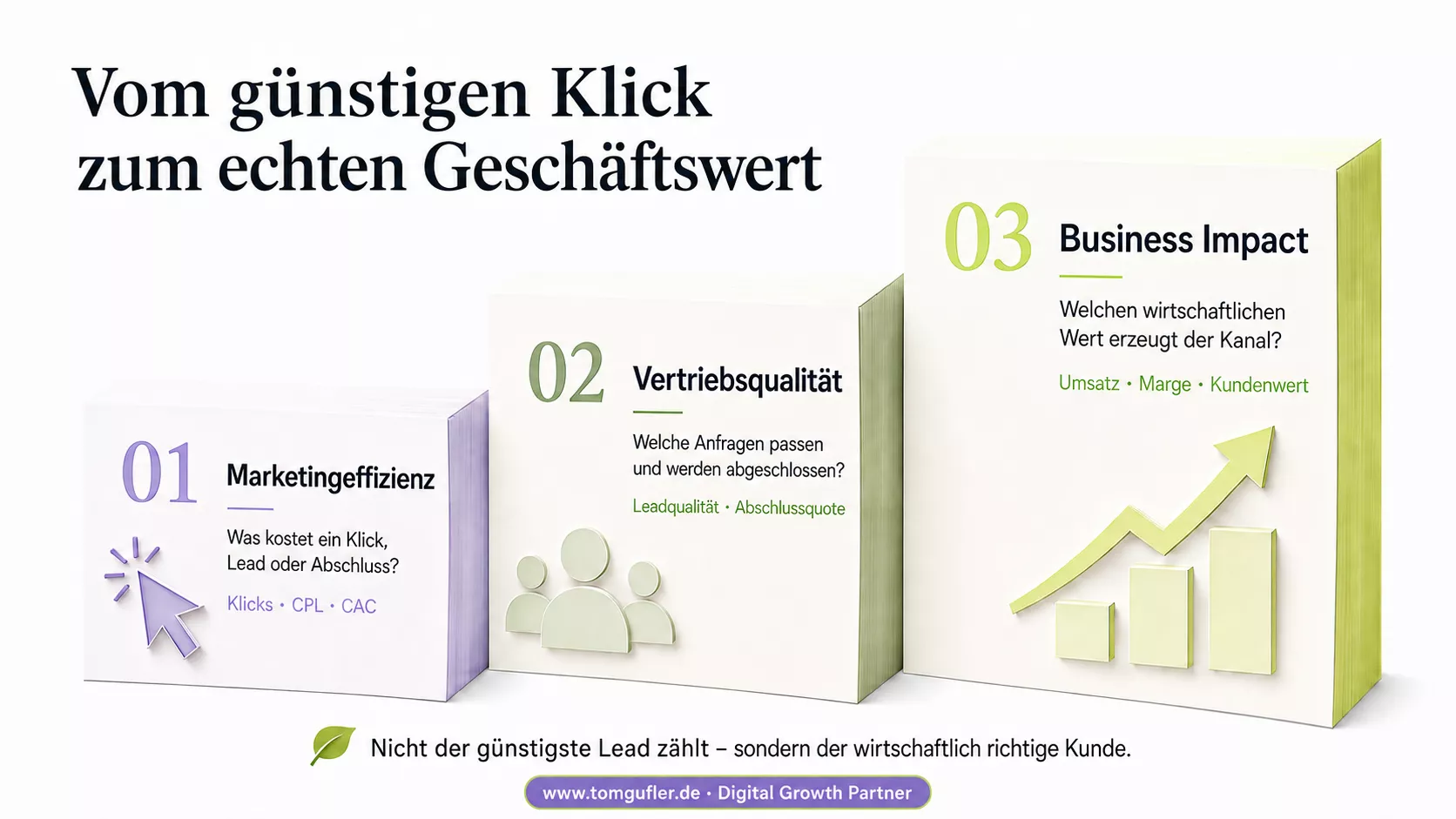 Infografik mit drei ansteigenden Stufen: Marketingeffizienz, Vertriebsqualität und Business Impact. Sie zeigt den Weg von Klickkosten und Leadqualität zu Umsatz, Marge und Kundenwert.