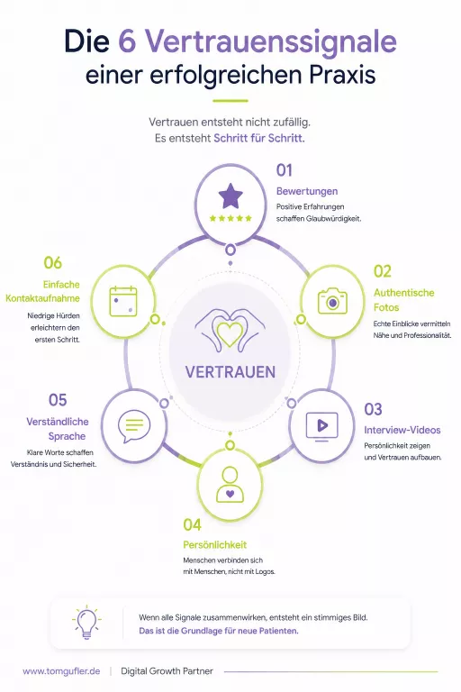 Infografik zu den sechs wichtigsten Vertrauenssignalen einer erfolgreichen Praxis. Sie zeigt, wie Bewertungen, authentische Fotos, Videos, Persönlichkeit, verständliche Kommunikation und eine einfache Kontaktaufnahme Vertrauen schaffen.