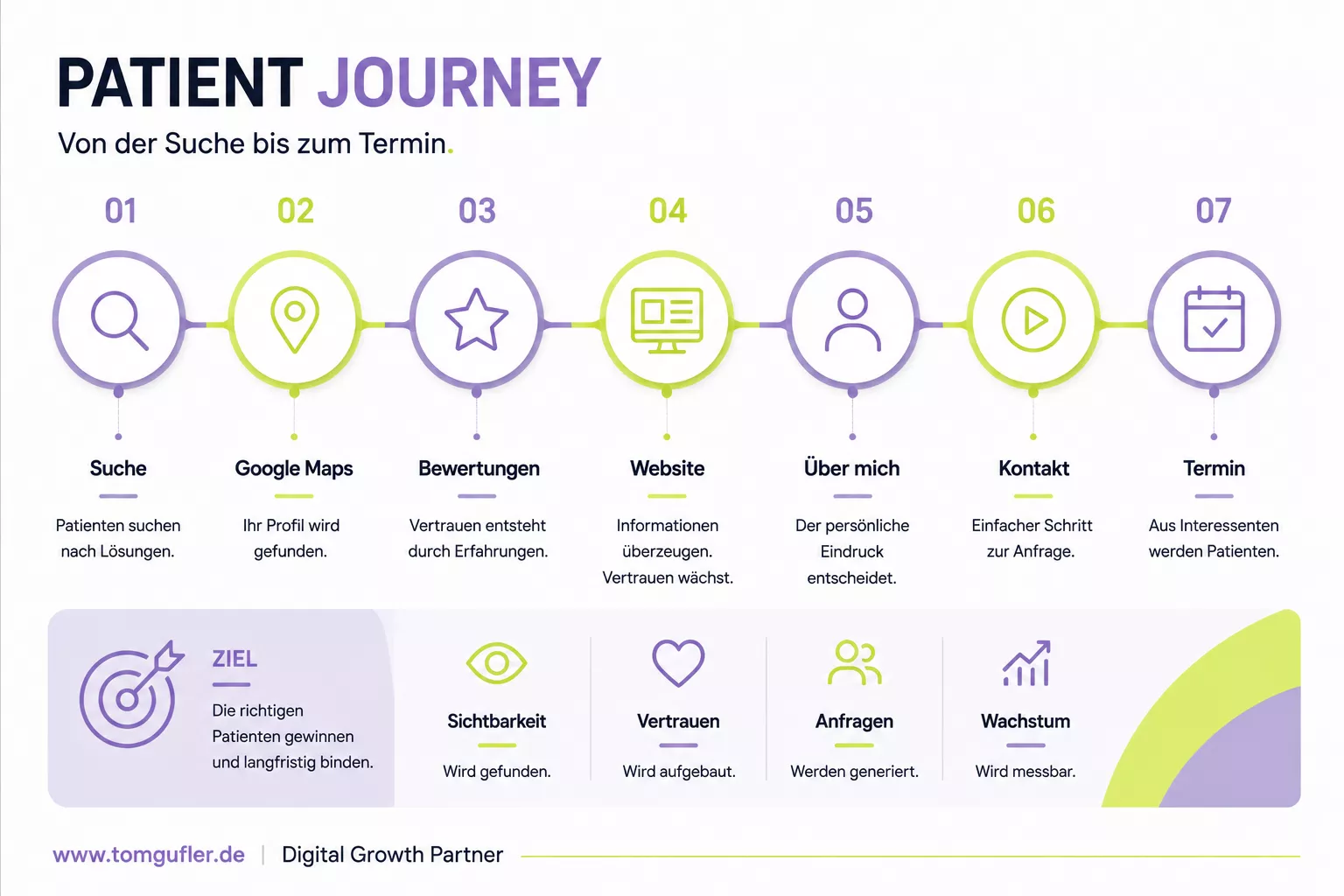 Darstellung der Patienten Journey. Um mehr und die richtigen Patienten zu gewinnen. 