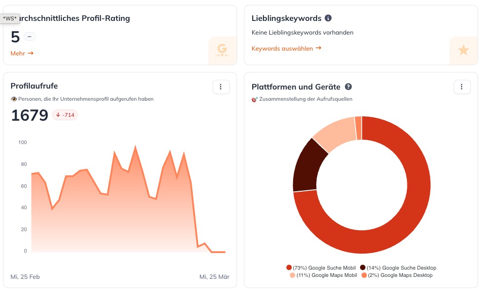 Welcher Traffic kommt über Ihr Google Unternehmensprofil